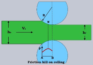 Two-high mill, pullover